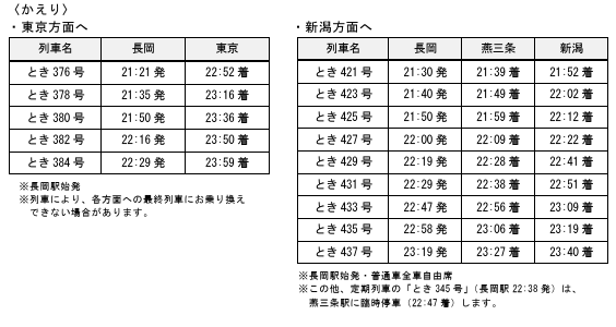 montes_pyam's tweet photo. これも詭弁なんですよね。

1⃣当日、長岡始発の臨時列車ときで新潟行き、そのまま新潟駅先の車庫に留め置く新幹線が数本あった。
これを折り返しで積み残した乗客を運ぶことに対して、人も車両も手配することは不可能ではなかった。（※湯沢や高崎に留め置く列車を交換することで、人員手配も問題なかった。）

2⃣24時以降は運転できないというが、実際には事故発生時には24時以降も130km/h運転で走らせている。もっと言えば、2002年のワールドカップ時には最初から24事項の運転計画を立てていた。
なので、24時以降は運転できないのは誤り。運転できないのは高速運転。

3⃣これが特に重要なのだが、東京行きの新幹線に乗る人は、トラブル時に長岡に留まることよりも、「少しでも東京に近づくところまで行っておきたい」という判断を持つ人が多い。それならば、大宮どまりや高崎どまりで行ってもらったほうが、少しでも乗客のストレスは和らぐ。
これに気づかないで、「アンタのせいね、もう走らせられませ～ん」という態度を出すから、ハレーションを起こす。

やっぱり重要なのは、「利用者（客）がこういったときに何を求めるか」を的確にキャッチすることなんですよ。
3.11のときに駅のシャッターを閉めたことで全方位から総スカンを喰った教訓が、まだ活かしきれていない。
それがわかっていれば、積み残した時にJRも長岡まつりも、もっと正解に近い対応はできたはずである。