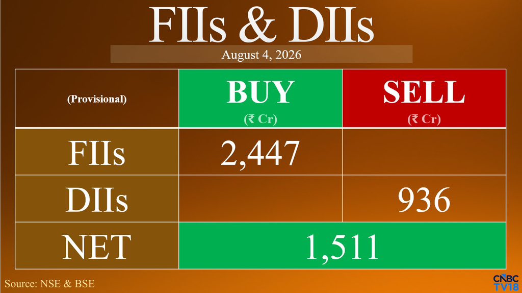 theta_sell's tweet photo. #FundFlow | FIIs Net Buy ₹2,446.47 Cr While DIIs Net Sell ₹936.14 Cr In Equities Today (Provisional) https://t.co/e4DuTRhJy7