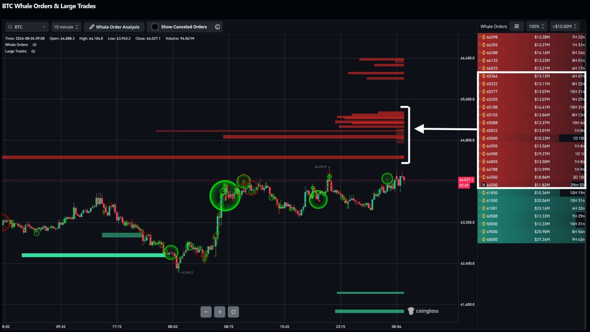 CacheTrading's tweet photo. $BTC Whale Orders 🐋

THIS IS HUGE!!!

There is over $208M in limit short orders between 64.7 and 65.5k. 🧲

Think we see this range get hit next? https://t.co/muBcRNlrul