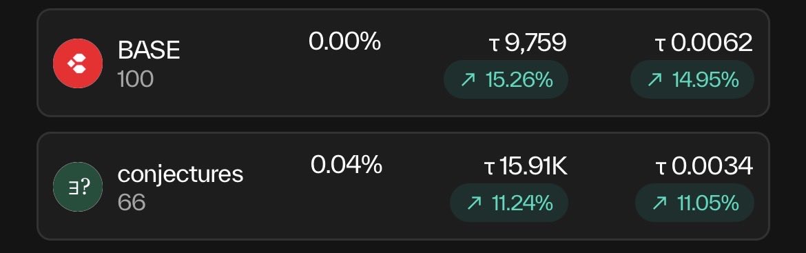 amirsrtp's tweet photo. Bought these two @bittensor #Subnets #SN66 and #SN100 early today,  strong early momentum building!

@conjectures_io is mathematical conjecture mining.
@base_bittensor is multi-challenge agentic subnet.

Worth watching closely due to their small MC and active team development​​​​​​​​​​​​​​​​​​​​​​​​​​​​​​​​​​​​​​​​​​​​​​​​​​👨‍🍳

#Bittensor 
bittensor:native 
τ