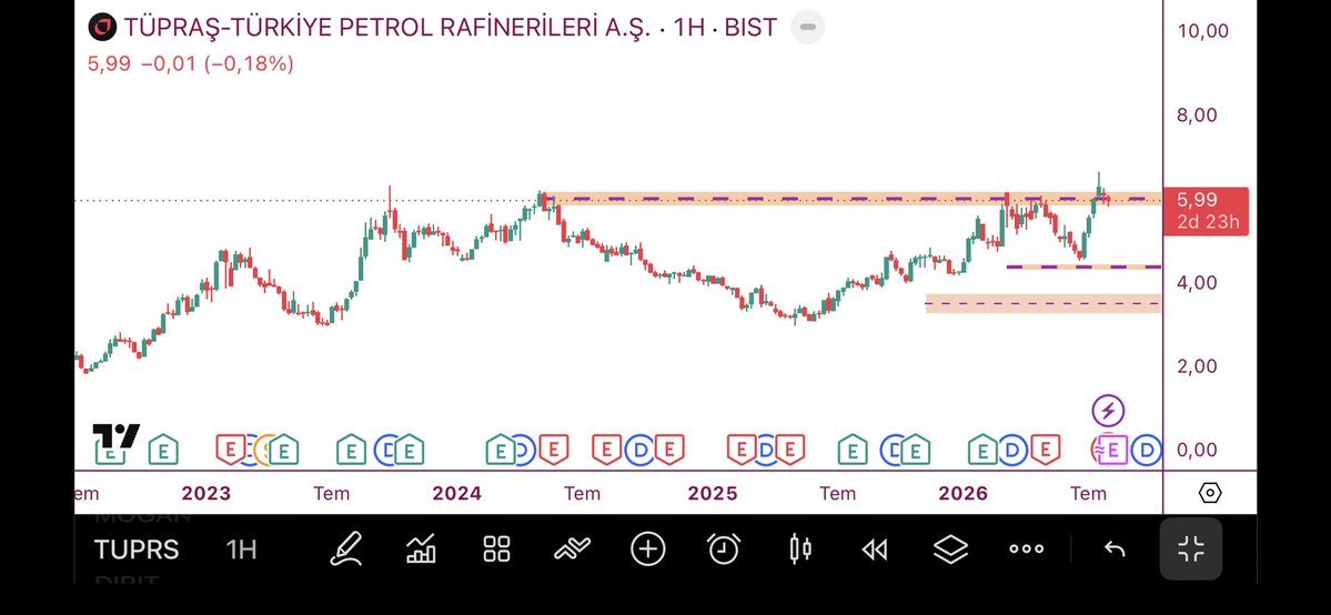 traderteacherr's tweet photo. #TUPRS 
dolar bazlı ATH yapmıştı. geri çekilmesi sağlıklı olur. https://t.co/3VGEN5RgEA