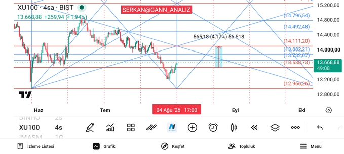 GANN_ANALIZ0's tweet photo. #Bist100
Endekste yarın 13500 desteğine  bir onay gelebilir.
İlk hedefim 14.111 https://t.co/36YZb1dic5