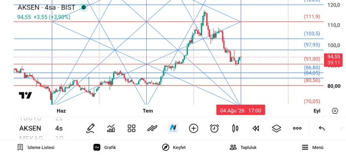 GANN_ANALIZ0's tweet photo. #aksen
Yine nokta atışı. https://t.co/uRAW2Pn8Xy