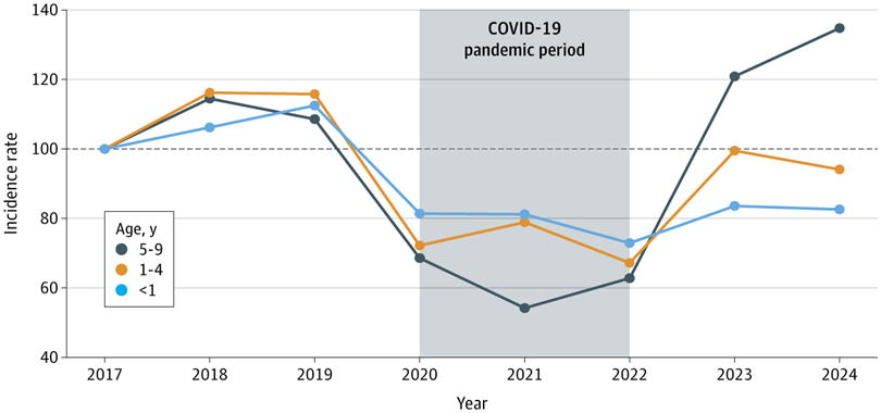 JAMANetworkOpen's tweet photo. After relaxation of #COVID19 restrictions in Japan, #KawasakiDisease incidence rebounded, with the largest changes in children aged 5 to 9 years and the smallest changes in infants.

https://t.co/dwB7NjFnny https://t.co/SMhQHaPQBL
