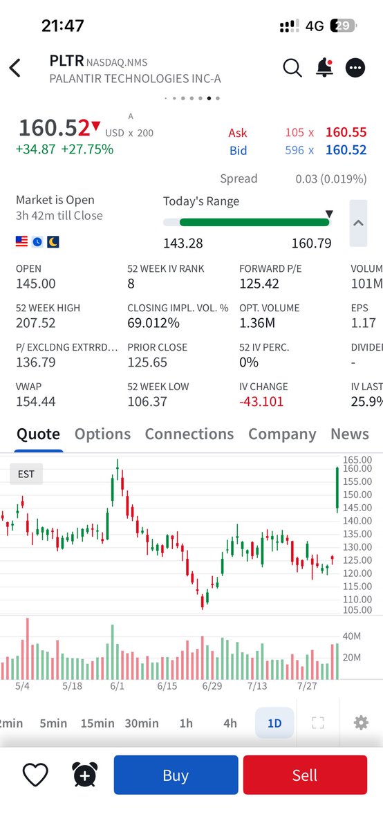 traderharshit's tweet photo. Palantir PLTR Is up 27.75% this is massive https://t.co/XLRX9fT6J1