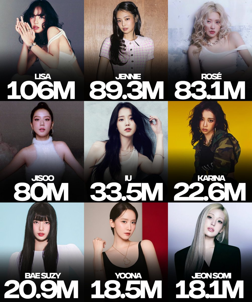 _PopHouse's tweet photo. Most followed female kpop idols on IG: https://t.co/TunGULrfJz