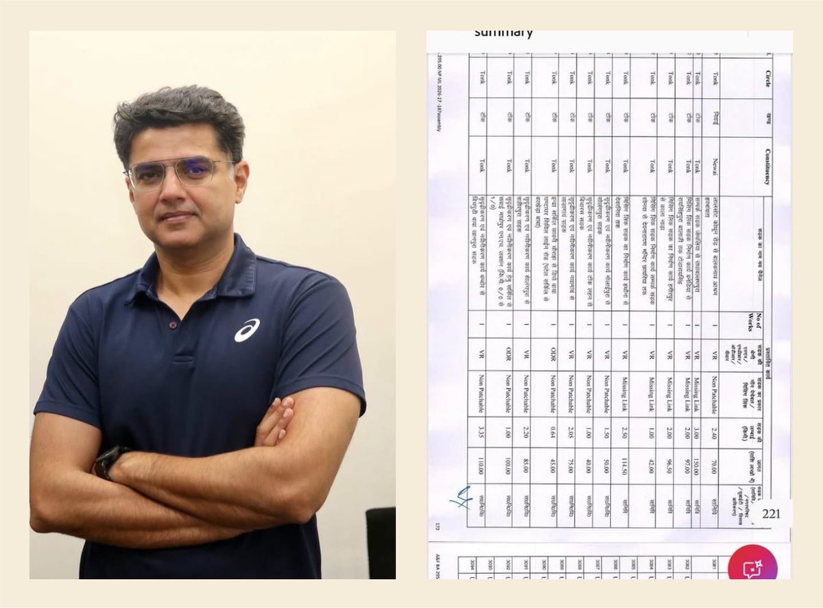 LakhrajAwana's tweet photo. #Tonk; AICC महासचिव, टोंक विधायक श्री सचिन पायलट जी के टोंक विधानसभा क्षेत्र में 11 करोड़ रुपए की सड़के स्वीकृत होने पर हार्दिक आभार एवं धन्यवाद। 🙏
@SachinPilot https://t.co/CVV6TP1B2d