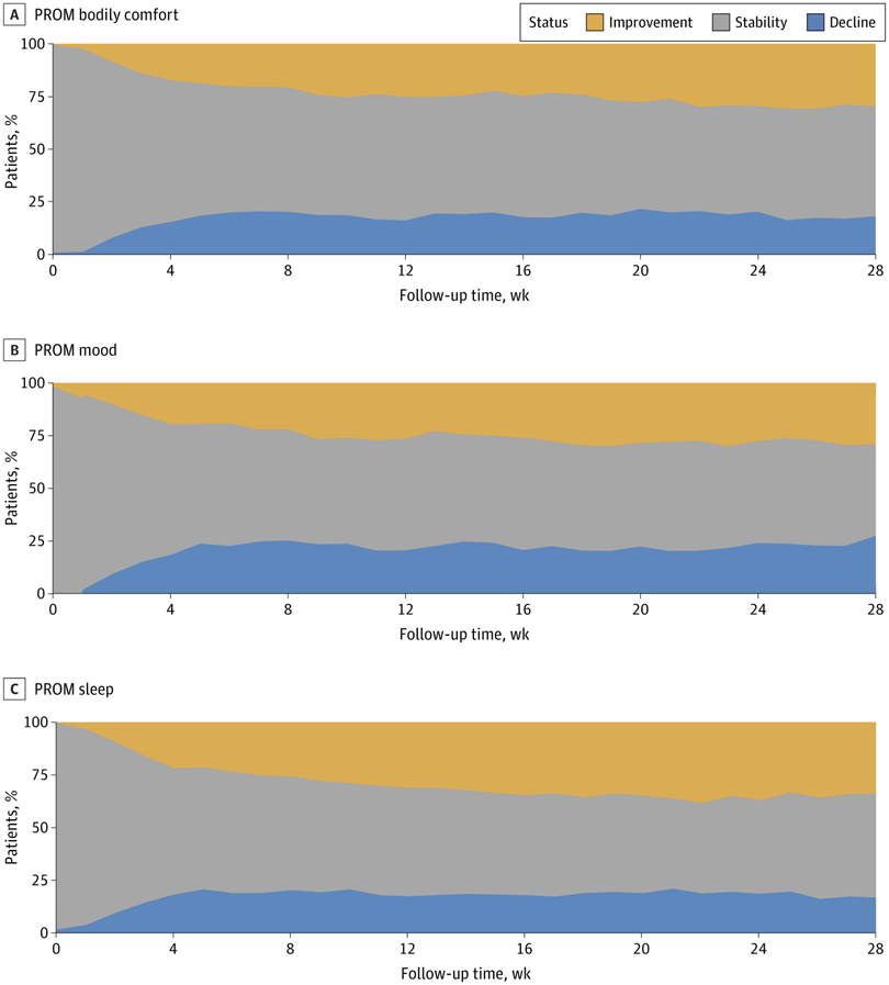 JAMANetworkOpen's tweet photo. Among patients with #ChronicPain observed weekly for 6 months, trajectories of bodily comfort, sleep, and mood were predominantly stable; 4% of patients improved and 10% worsened. 

https://t.co/vFjhPfnQ9d https://t.co/1nPS3AXdpj