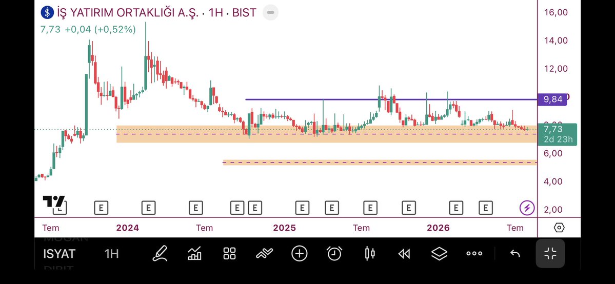 traderteacherr's tweet photo. #İSYAT
şu anlık üst kutu tutuyor ama mor geçilmedikçe aşağıdaki kutuya inme ihtimali var. dikkatli olun. ytd. https://t.co/NaV63DBYxN