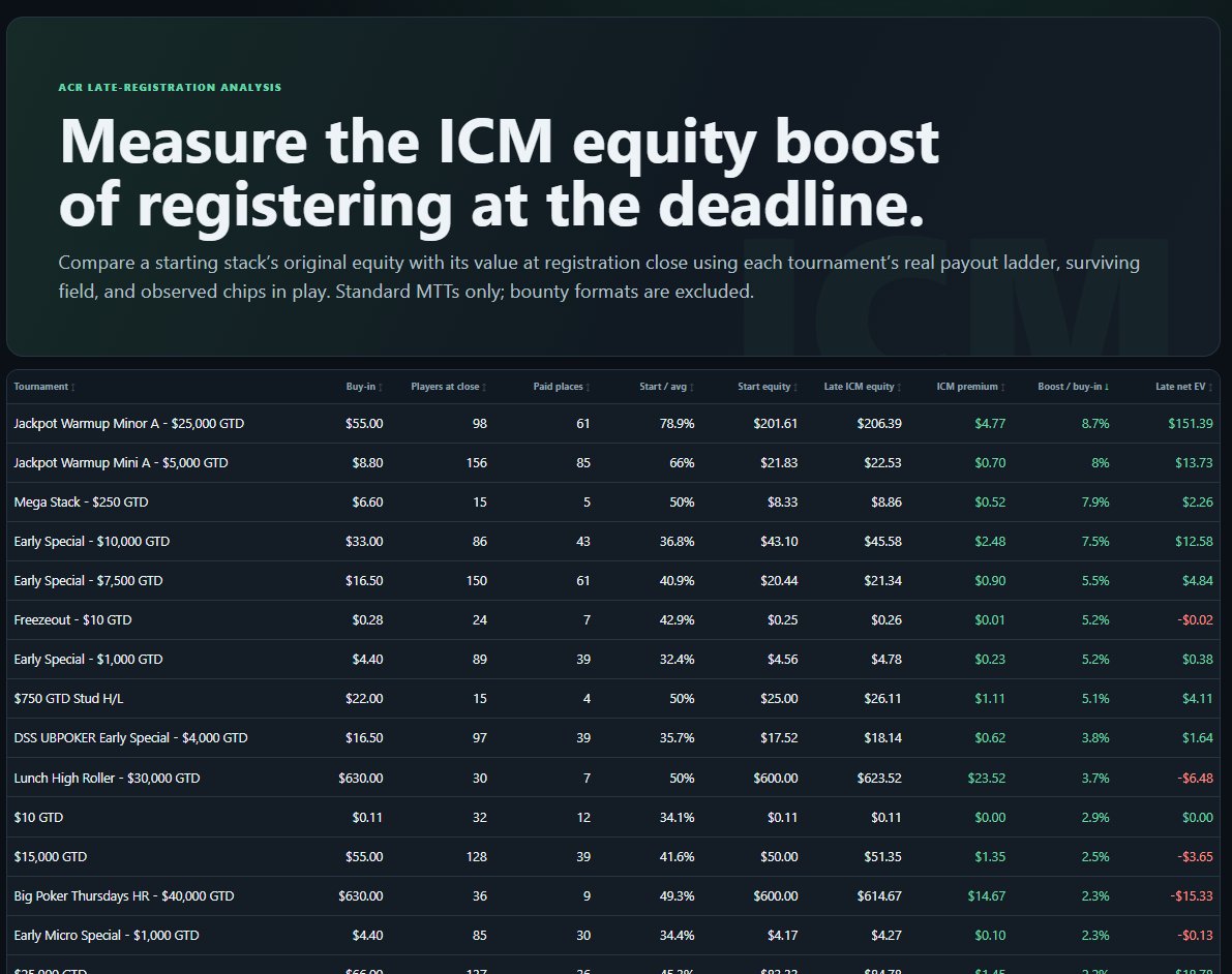 poker_data's tweet photo. an 8.7% boost for maximum late registration is NIIICE.
Some max-late registration analysis for recent ACR poker tournaments:
#ICM #PokerAnalytics https://t.co/wcno4wqW9i
