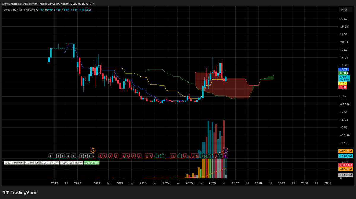 EvrythingStocks's tweet photo. Monthly cloud back test.🔥 https://t.co/sT82UlhdtB