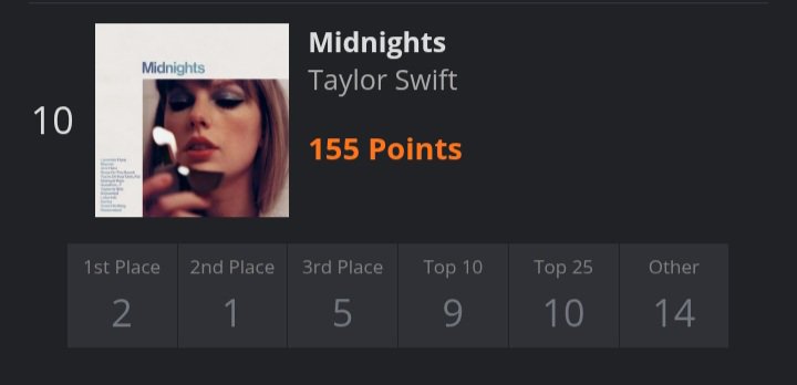 damnghts's tweet photo. chora mais maricona, midnights é um dos projetos mais aclamados e era mais premiada da década https://t.co/IWIQRTZ2wD