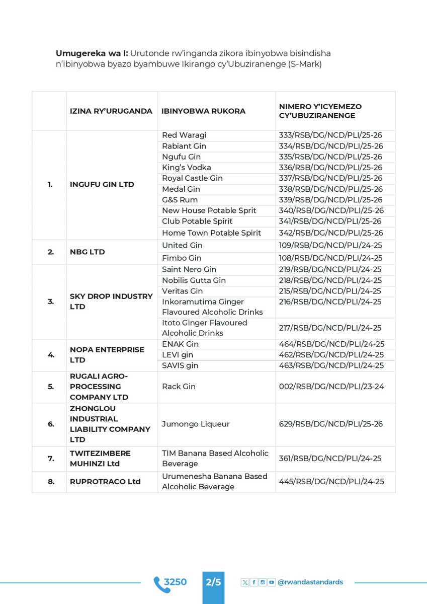 rwandastandards's tweet photo. ITANGAZO

RSB ihagaritse ibyemezo by'ubuziranenge ku nganda zagaragaweho kutubahiriza ibisabwa mu gutunganya ibinyobwa bisembuye no gukoresha nabi ikirango cya S-Mark. https://t.co/iUTFLpacbo