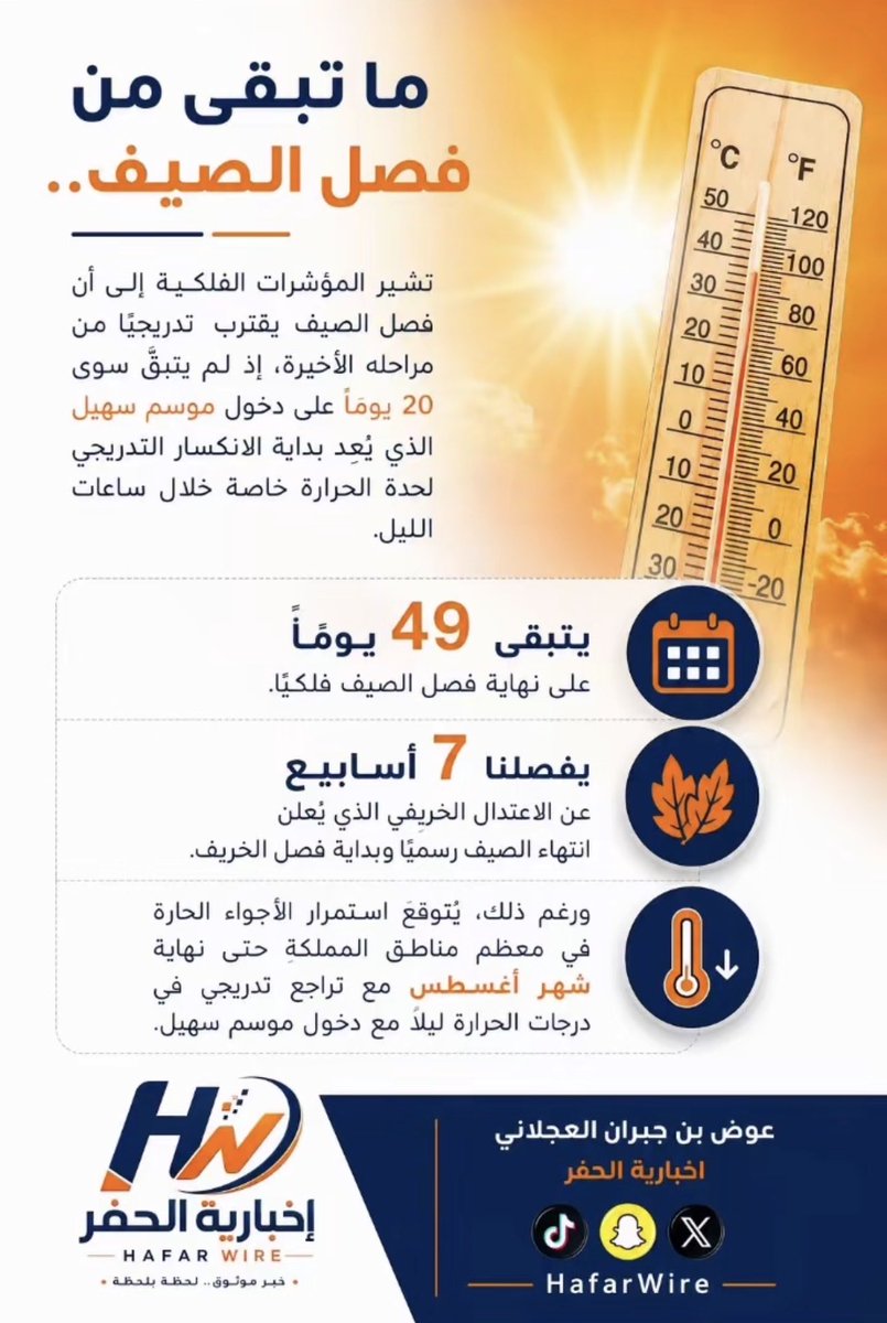HafarWire's tweet photo. ما تبقى من #فصل_الصيف..

تشير المؤشرات الفلكية إلى أن فصل الصيف يقترب تدريجيًا من مراحله الأخيرة إذ لم يتبقَّ سوى 20 يومًا على دخول موسم سهيل 
الذي يُعد بداية الانكسار التدريجي لحدة الحرارة خاصة خلال ساعات الليل.

كما يتبقى 49 يومًا على نهاية فصل الصيف فلكيًا فيما يفصلنا 
نحو 7 أسابيع عن الاعتدال الخريفي الذي يُعلن انتهاء الصيف رسميًا وبداية فصل #الخريف.

ورغم ذلك، يُتوقع استمرار الأجواء الحارة في معظم مناطق المملكة حتى نهاية شهر أغسطس 
مع تراجع تدريجي في درجات الحرارة ليلًا مع دخول 
#موسم_سهيل
#عوض_العجلاني