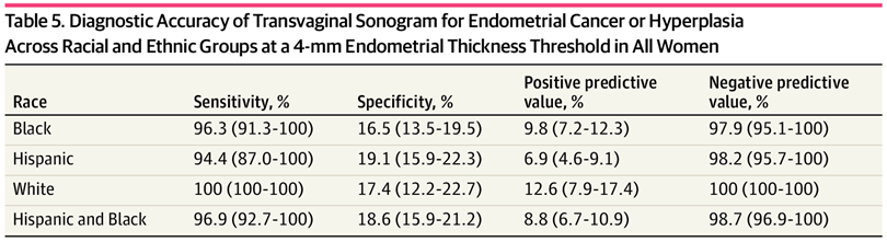 JAMANetworkOpen's tweet photo. Among women with suspected #EndometrialDysplasia, Black women had lower transvaginal ultrasound completion rates, mainly due to fibroids affecting visibility. When scans were completed, accuracy remained high across racial groups. 

https://t.co/ElEjQVQYMB https://t.co/f9poRcg42y
