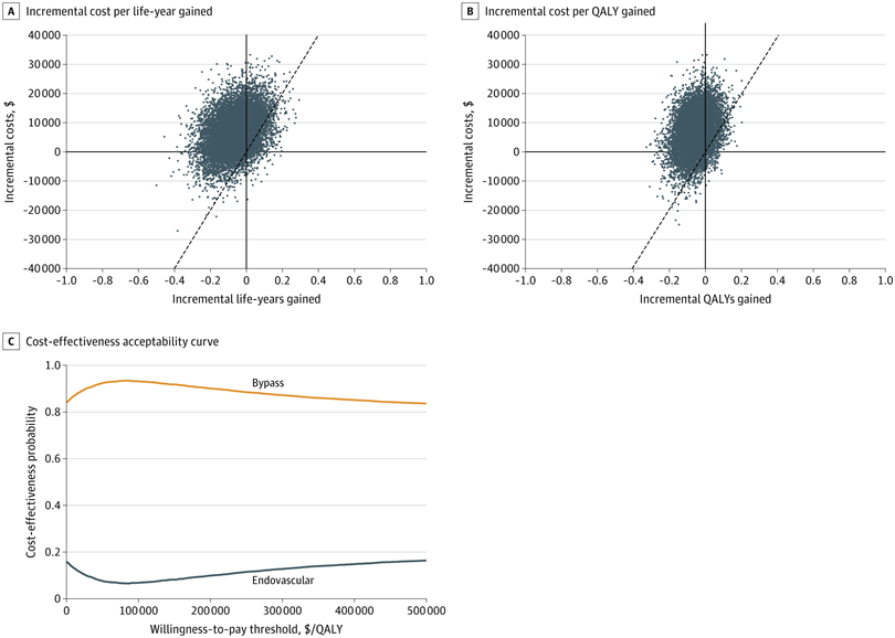 JAMANetworkOpen's tweet photo. Using BEST-CLI RCT data, bypass surgery was more likely than #endovascular surgery to be cost-effective for chronic limb-threatening ischemia, with fewer major reinterventions and amputations, although uncertainty remains.

https://t.co/ZlZpHjYYfL https://t.co/P4Vvh0qdb9