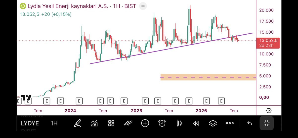traderteacherr's tweet photo. #LYDYE 
bakalım yükselen trendin yükselen çizgisini kime hediye edecekler 😁😁 https://t.co/DiwDIxvCRv