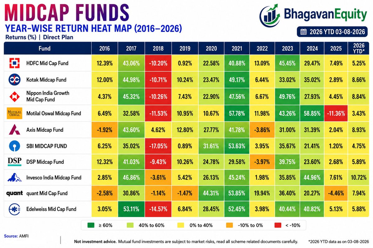 BhagavanEquity's tweet photo. 👀 Not every Mid Cap fund performs the same every year.

👇See which funds stayed consistent over 11 years.

📌 Bookmark this post. https://t.co/v0q7PSuh0B