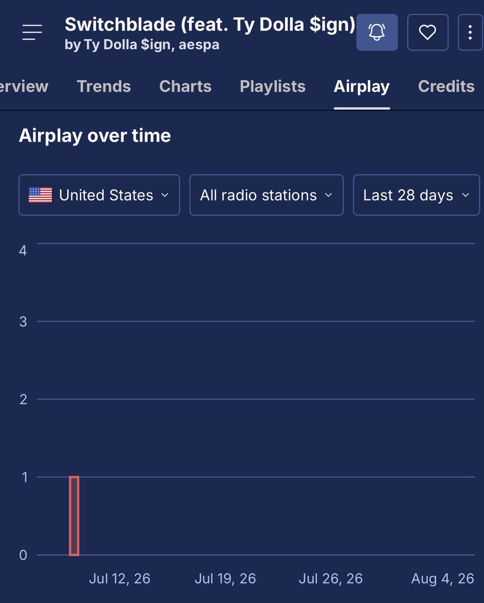 aespaDIRECT's tweet photo. aespa’s 'Switchblade (feat. Ty Dolla $ign)' has only received 1 play on US radio stations in the last 28 days.

@SMTOWNGLOBAL @capitolmusic If you’re serious about promoting aespa, please push 'Switchblade' to US radio stations &amp; add the song to Spotify playlists. https://t.co/7LmoMjmSd6