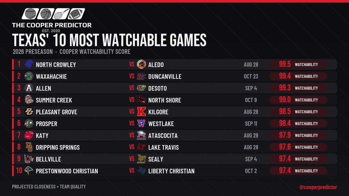 cooperpredictor's tweet photo. Texas' most watchable games of the 2026 season 📺
The Cooper Watchability Score combines the projected closeness of each matchup with the quality of the two teams playing.
If one of these games is near you, mark your calendar now. 📆 
Which matchup are you most excited to watch?

#TXHSFB #CooperPredictor