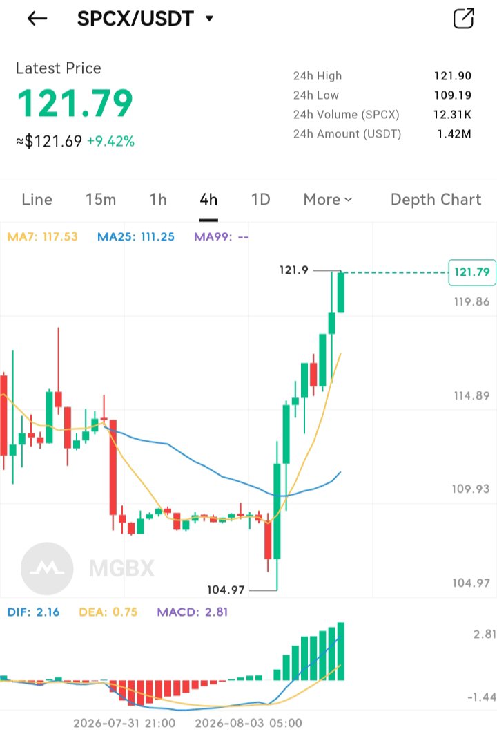 Jia_Crypto01's tweet photo. I’ve been watching $SPCXB  for a while because I was looking for a good entry point. Perfect profit for you 😉 

Today, after looking at the chart, I think this is the perfect time to buy.

I believe the early investors have already taken their profits, which could create a great buying opportunity.

Anyway, I’m investing in Elon Musk, haha. Guyss😅 

Because I’m convinced he’ll take $SPCX to the next level.

Join @MGBX_Global for tradfi also