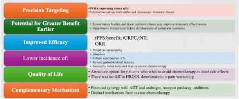 urotoday's tweet photo. đŹ 177Lu-PSMA-617 in metastatic androgen pathwayânaĂŻve #APMN #ProstateCancer?
@sandysrimd at #USPCC26: Reasonable for selected patients.
Key data (PSMAddition, n=1,144):
â
rPFS HR 0.72; ORR 85% (CR 57% vs 42%); PSA progression HR 0.42; time to CRPC HR 0.70
â
OS immature; HRQoL/pain similar to control
â ď¸ More xerostomia, cytopenias, dry eye; logistics/cost > docetaxel; needs PSMA PET+
Best candidates: de novo high-risk/high-volume, frail/poor chemo candidates, high PSMA uptake, no visceral disease, no adverse genomic profile.
Written coverage by @zklaassen_md on UroToday > https://t.co/l0yBbzAEt5