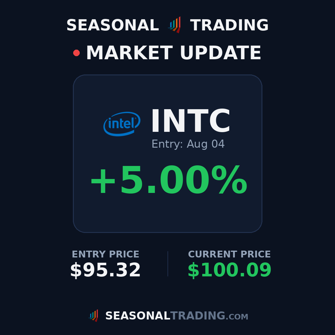 TradingSeasonal's tweet photo. Trade update: $INTC entry $95.32 on Aug 04 is now up +5.0% 📈

#trading #stocks #seasonality https://t.co/MxxKkCSEcs