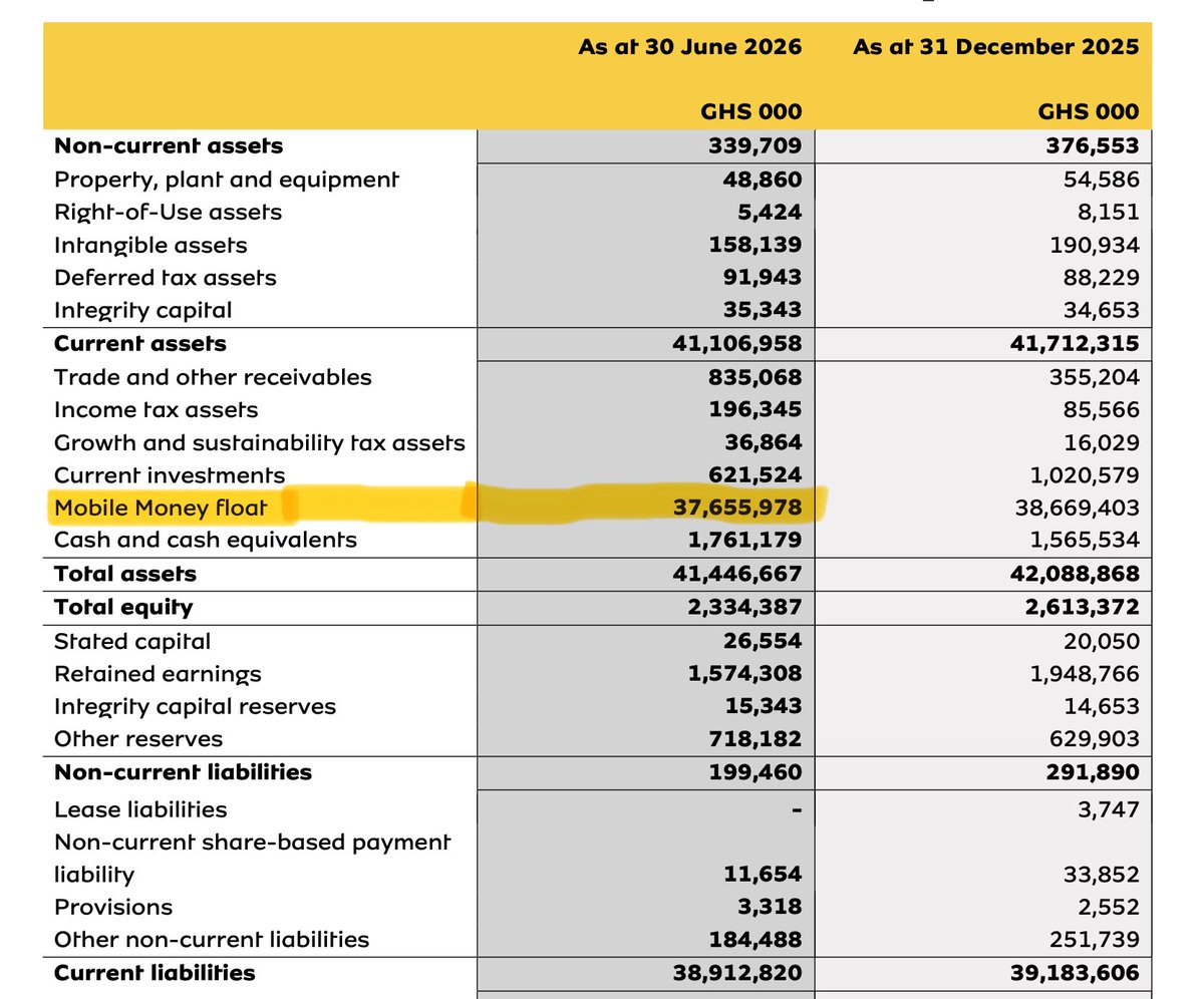 HeadlessInvest's tweet photo. Ghanaians hold GH¢40 Billion cash in their Mobile Money wallets 🇬🇭

94.1% of that is in MTN MoMo wallets. https://t.co/92ZT6ne4w9