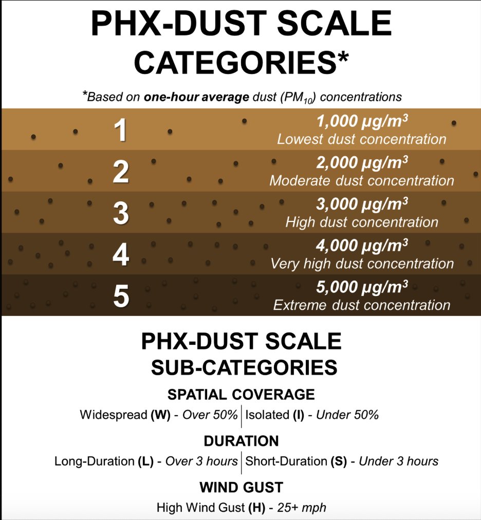ConvChronicles's tweet photo. Early indications are that last night's haboob that moved through the Phoenix metro area was a Category 5 dust storm, only the 5th in the last 16 years. 

Dust storms that move through the Phoenix metro area are classified by their dust concentration, along with (secondarily) their spatial coverage, duration, and strength of wind gusts. This scale was published in early 2026 through the collaboration of a myriad of local Arizona meteorologists; learn more about it at the following website and journal article:

https://t.co/hOz5kSt3WO

https://t.co/NDDP5T6RWk