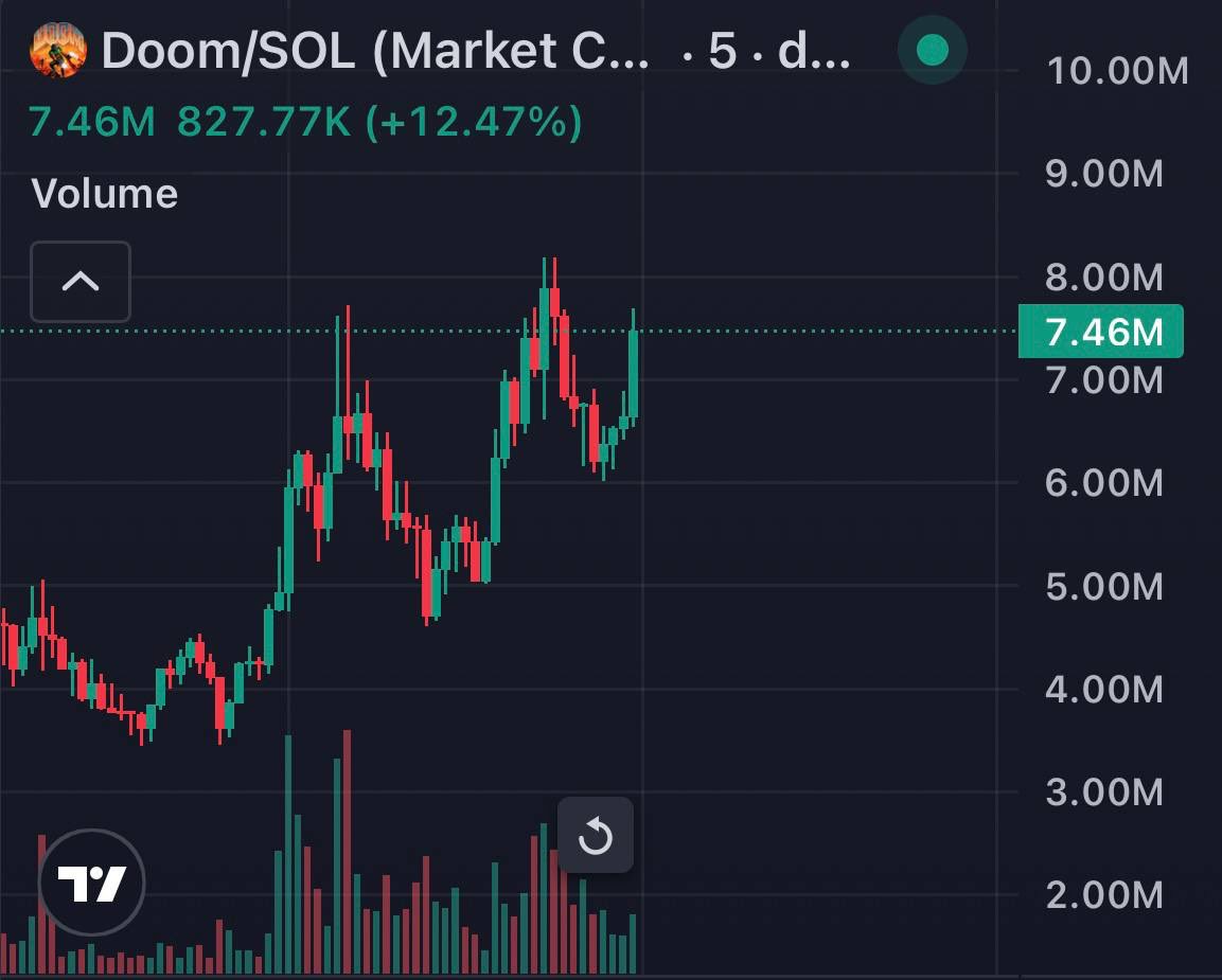 y0lloo's tweet photo. $Doom hit 8 million

posted at 2k entry in my tg - https://t.co/3UvqCVFp2E https://t.co/2Zy16PSP4u