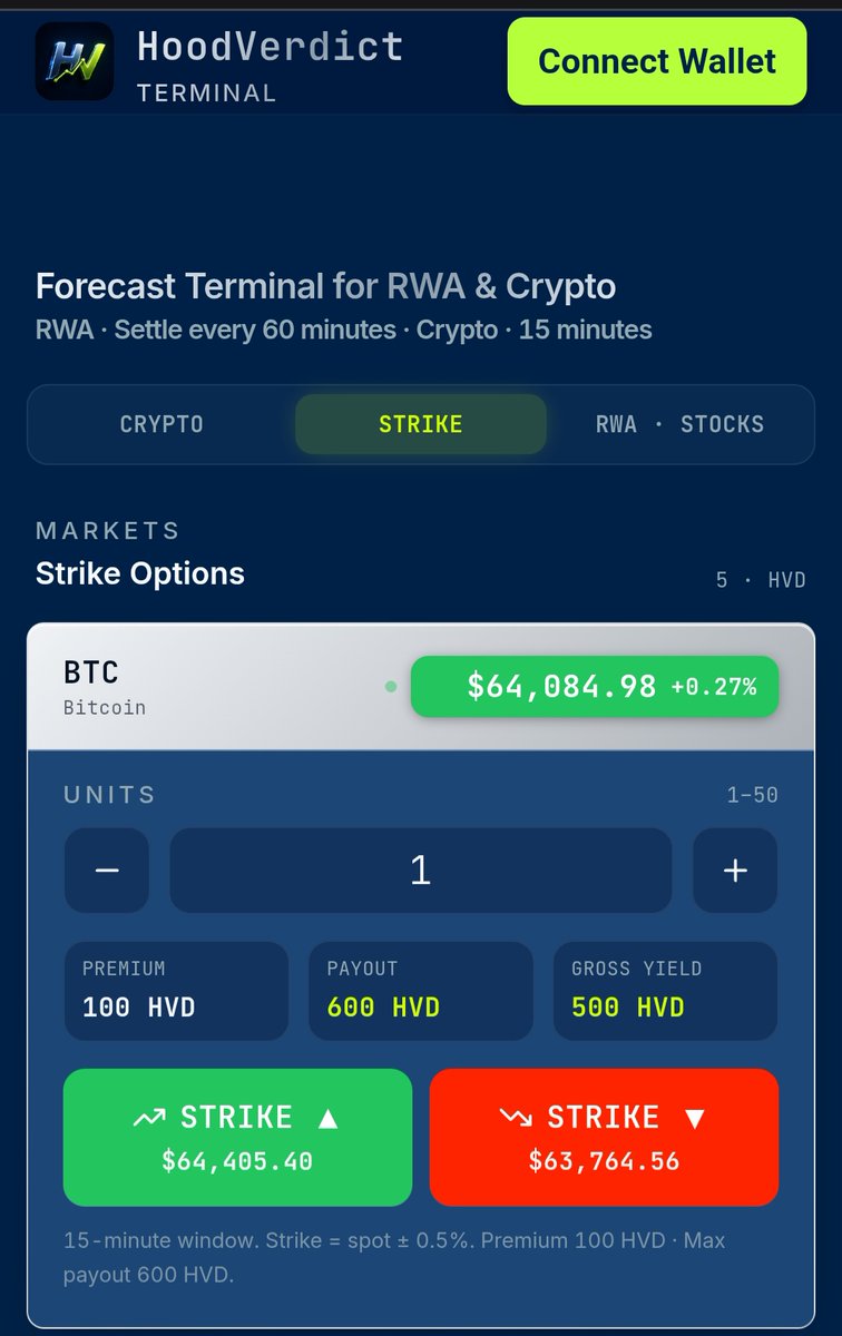 hoodverdict's tweet photo. Strike Options — Now Live on HoodVerdict
A new way to take a position. Fixed premium. Fixed payout. 15 minutes.
UP or DOWN. SETTLED ✓ or EXPIRED.
That's it.
🌐 https://t.co/mlhNmqgd02
#RobinhoodChain #DeFi #HoodVerdict #HVD #ETH #BTC #WEB3 #CRYPTO #altcoins #RWA https://t.co/FzyM2lqqYu