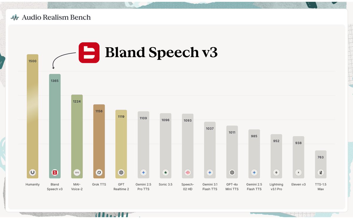 DesignArena's tweet photo. BREAKING: Bland Speech v3 by @usebland debuts as the most human-sounding TTS model on our newest evaluation: Audio Realism Bench.

Traditional speech benchmarks increasingly struggle to separate frontier systems that all sound clean, fluent, and intelligible.

Audio Realism Bench instead asks a harder question: when two voices read the same transcript, which one sounds more like a real person?

Vetted native speakers evaluate recordings blindly across phone agents, conversational assistants, and spoken explainers, judging the subtle qualities that define human-like speech.

We also place real human recordings directly into the evaluation pool, testing whether evaluators can distinguish TTS models from actual human speech.

Bland Speech v3 takes the top spot in our initial rankings, followed by MAI-Voice-2 by @MicrosoftAI and Grok TTS by @SpaceXAI, all demonstrating important steps toward voice systems capable of sustaining genuinely human-feeling interactions.

Congratulations to the @usebland team!
