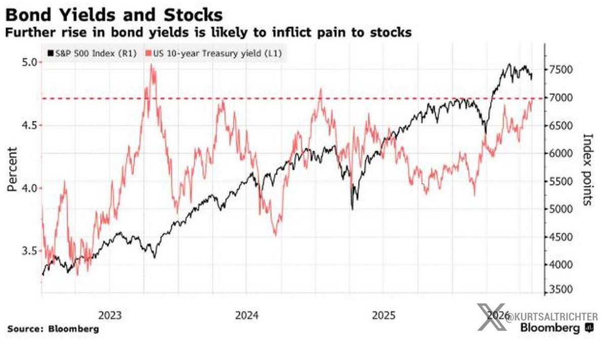 kurtsaltrichter's tweet photo. The 10-year Treasury is back at 4.7%, and it keeps capping stocks.

Every time the 10-year pushes toward 4.7%, the S&P 500 stalls, because a higher risk-free rate lowers what every future dollar of earnings is worth today.

Rising yields hit the longest-duration assets hardest, and that is Big Tech, where the valuation rests on cash flows years out. The higher rates go, the more the discount rate does the damage the multiple used to hide. The bond market is setting the ceiling here.
