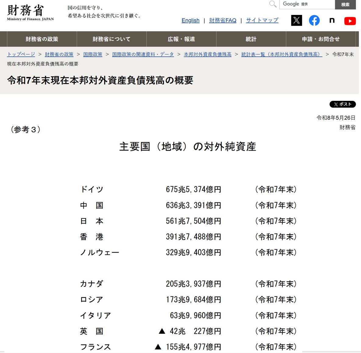 totutohoku's tweet photo. 世界3位の対外純資産保有している国の財政が
やべ～なら、資産売ればいいだけだよ。

貯蓄1億円ある世帯が、
「ウチ、年収500万円なのに最近毎年550万円使ってる！　節約しなきゃ！　子供への教育投資を一切やめて、低賃金でも中卒で働かせなきゃ！」
って感じだよ。

貯金使ってしのいで育てろよ～😇 https://t.co/rJ8nEVV0ym