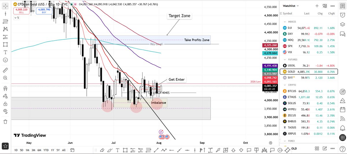 CryptoApexPro's tweet photo. Market Analysis 04 Aug.

Folllow for Market insight and trade calls.

$OIL / Price reverse for Daily Gap.
$Gold / Will this time conform the and hold the   
                breakout.
$Silver / This what we waiting for , Momentum entering.
$BNB / TP1 HIT lets continue the price https://t.co/8zlbwKNWaY