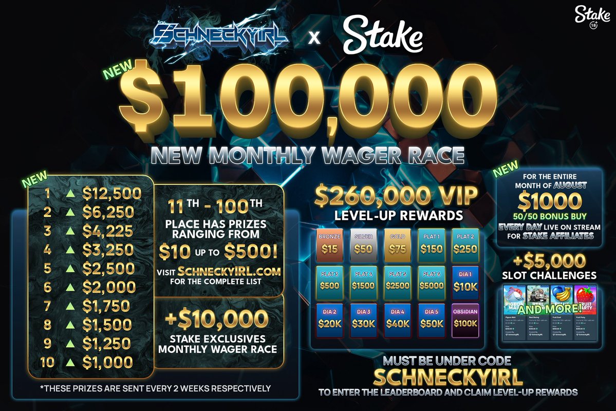SchneckyIRL's tweet photo. 🎉Stake Rewards INCREASE 🎉

✅$100,000 Leaderboard Races 
✅$260k Rank Up Rewards
✅$5k+ Slot Challenges
✅$1000 50/50 Buy DAILY 

👇Additional (No Affiliate Code Required)👇
🎁$50k+ Monthly Live-Stream tips
🎁$10k+ Monthly Channel Point Raffles
🎁$50k+ Points Channel Point Store

💰Like/RT + Stake Usernames Below for a free $100 Reload Drop! 

👉Code “SchneckyIRL” on Stake, DM me ASAP if you need some upgraded Stake rewards on your gameplay 🤝🔥🤝💰🥂

Website: https://t.co/ja6CjkfuVJ
Stake: https://t.co/C7lU4Wua2p