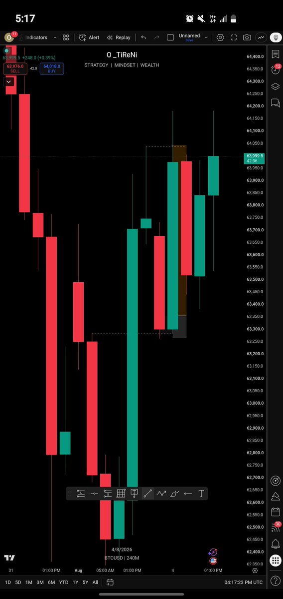 OTiReNii's tweet photo. In modern price action trading, a great deal of attention is given to Order Blocks (OBs), Fair Value Gaps (FVGs), liquidity, and market structure. While these concepts are valuable, one element often receives far less attention than it deserves "THE CANDLE WICK" 

#Rclogic https://t.co/2a0YT5NBiR