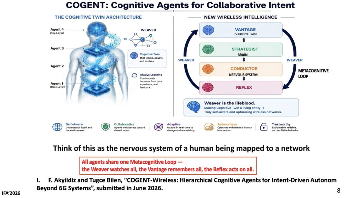 CorinneNokel's tweet photo. Prof. Ian F. Akyildiz 

ITU Kaleidoscope, Geneva, CH, July 7-9, 2026

From Digital Twins to Cognitive Twins: Closing the Metacognitive Loop for 6G and Beyond Wireless Systems

https://t.co/nhKeK9PE7Q https://t.co/kpY25YmrVl