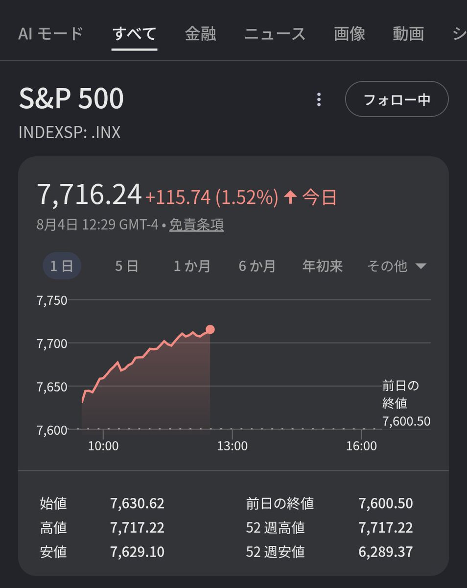 cho_FIRE's tweet photo. すごい勢いで最高値を更新中📈📈

円高を打ち消してくれますね〜
ありがたやー！ https://t.co/QPcLfwFdsp