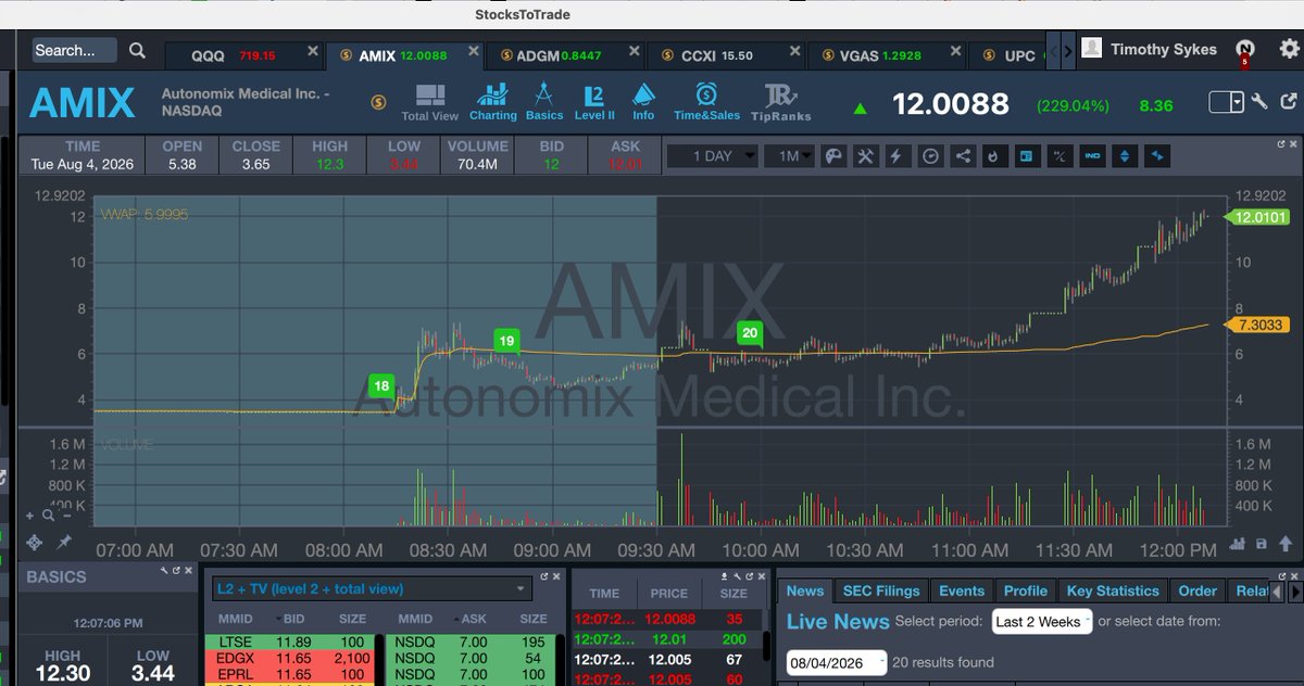 timothysykes's tweet photo. ABSOLUTELY INSANEEEEEEEE $AMIX now up to the $12s from my buy at $7...see my chat commentary here in the 6s https://t.co/y6JqRsOsbn it's just insaneeeeee....why do I trade better from places like this?!?! (because I'm not looking to trade so I nail it!) https://t.co/jRrCqu0qru
