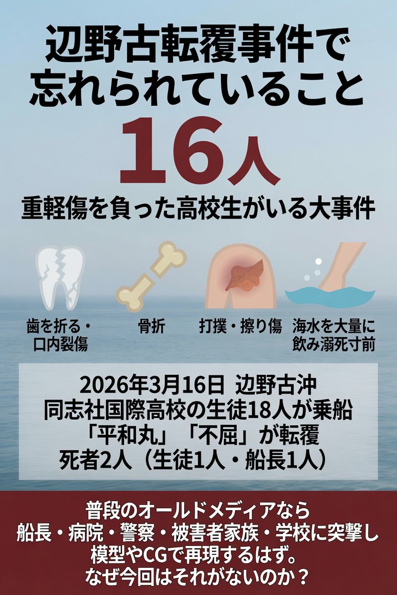takigawa_w's tweet photo. 辺野古転覆事件で、みなさんが忘れているかも知れない事
重軽傷（歯を折る、骨折、大量の海水を飲み溺死寸前など）を負った高校生が16人いる大事件です。
 
普段オールドメディアは船長、病院、警察、被害者両親、学校に突撃し、平和丸と不屈の模型、CGによる再現しますね？
ナゼ今回は無いの？