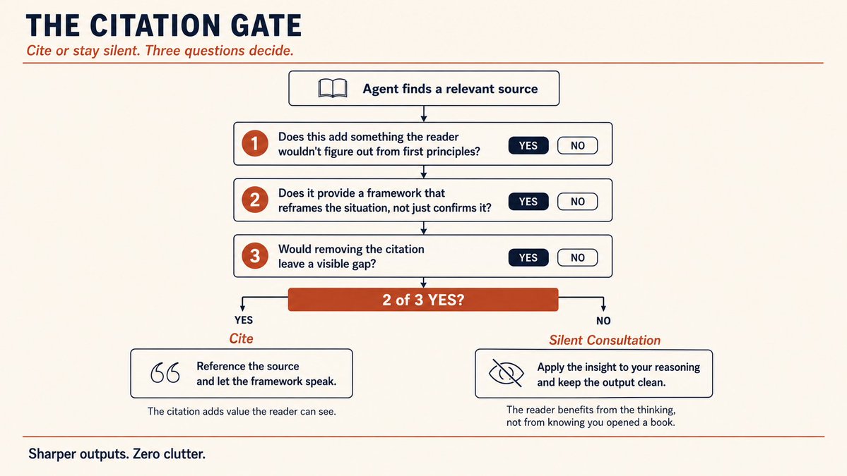 Citation gate using three questions and a two-of-three threshold to choose between citation and silent consultation