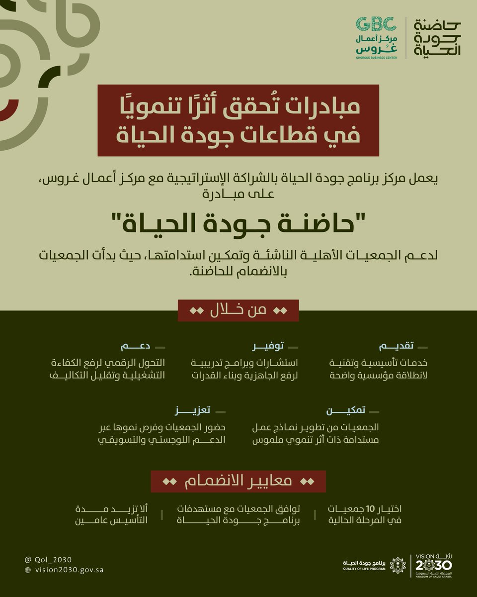 QOL_2030's tweet photo. مبادراتٍ فاعلة تمكّن جهات القطاع غير الربحي..
 يعمل مركز #برنامج_جودة_الحياة بالشراكة مع مركز أعمال غروس على تنفيذ مبادرة "حاضنة جودة الحياة" للجمعيات الأهلية الناشئة، بهدف احتضان الجمعيات الأهلية الناشئة، وتوفير الممكنات اللازمة لرفع جاهزيتها التشغيلية، سعيًا بما يواكب مستهدفات #رؤية_السعودية_2030