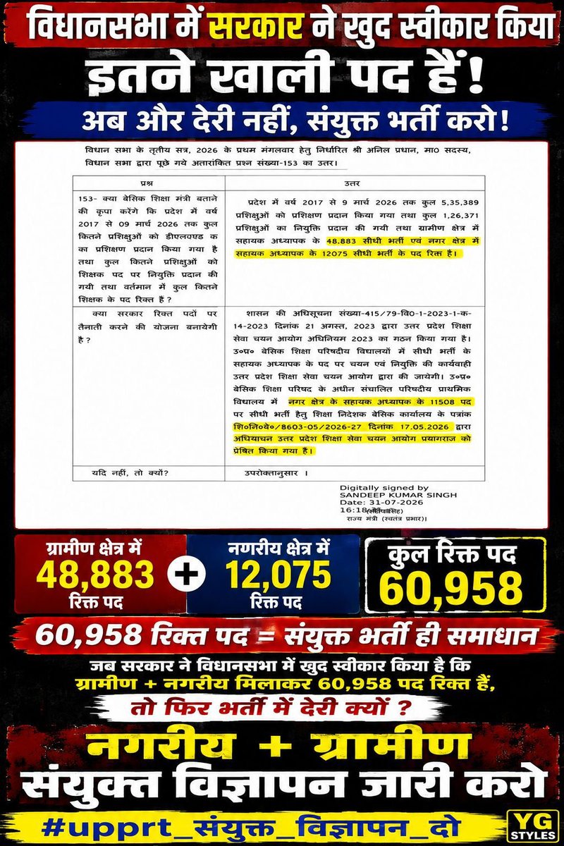 google_lim47758's tweet photo. जब बेसिक शिक्षा विभाग के मंत्री महोदय के अनुसार निम्न पद रिक्त हैं तो 8 वर्ष पश्चात् केवल 11508 पदों पर भर्ती क्यों?😡

ग्रामीण और नगरीय पदों को जोड़कर कम से कम 50K+ पदों पर भर्ती दो! 💯 ✅

#UPPRT_संयुक्त_भर्ती_दो @thisissanjubjp @myogiadityanath @CMOfficeUP @UPGovt @kpmaurya1 https://t.co/ZWrmq7j5vS