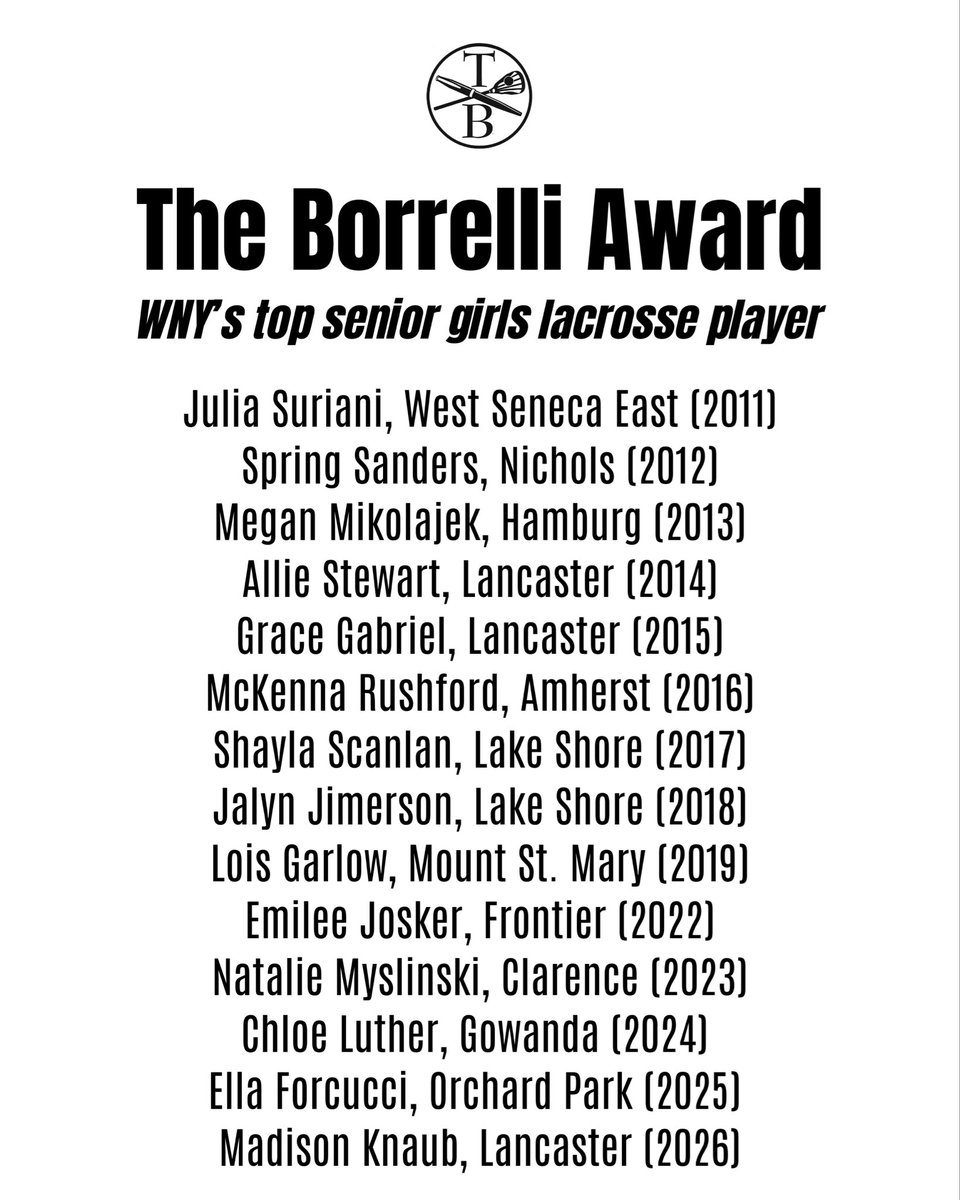 BorrelliAwards's tweet photo. The Tom Borrelli Memorial Award committee is proud to announce the 2026 season's most outstanding senior lacrosse players. 

This year, they hail from two of WNY’s perennial powers: Madison Knaub of Lancaster and Jherek Breske of Orchard Park. 

Details: https://t.co/P5ZptFD87l https://t.co/q8DF938IMf