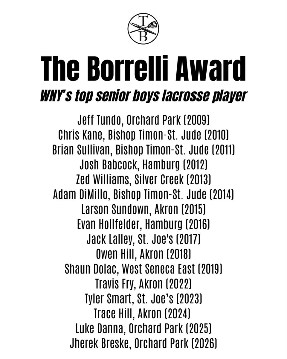 BorrelliAwards's tweet photo. The Tom Borrelli Memorial Award committee is proud to announce the 2026 season's most outstanding senior lacrosse players. 

This year, they hail from two of WNY’s perennial powers: Madison Knaub of Lancaster and Jherek Breske of Orchard Park. 

Details: https://t.co/P5ZptFD87l https://t.co/q8DF938IMf