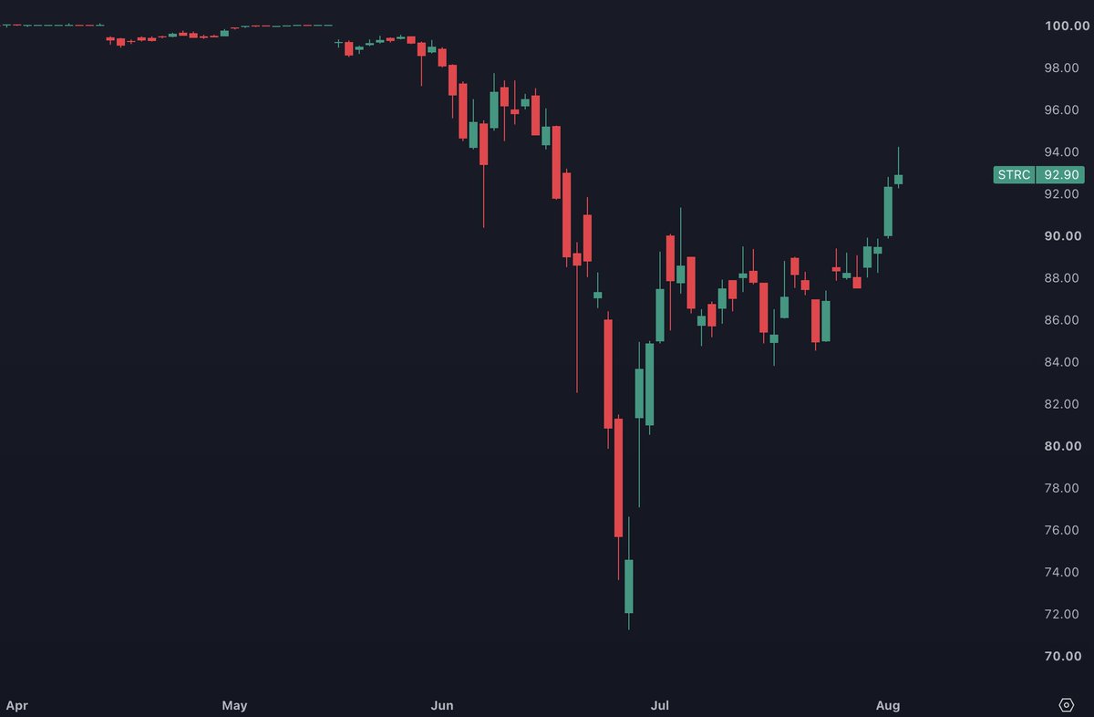 StackerSatoshi's tweet photo. $STRC has recovered to its highest price since mid-June as Strategy continues buybacks and has raised the USD reserve to $4 billion. https://t.co/zLBj8lahO4