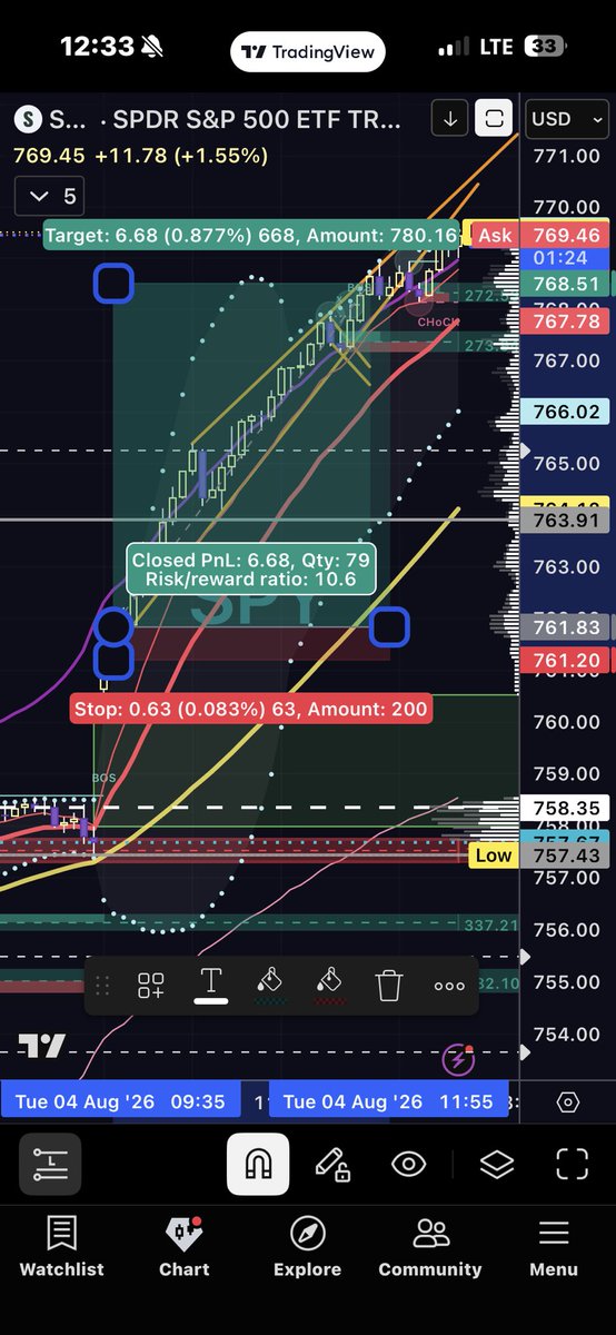 Ment4llyRegrded's tweet photo. $SPY sniped..
Or atleast I don’t think $SPY is going much higher here 😅… actually I was saying $770- $770.50 but I’m happy with the results either way. Stoped out. I only regret not buying more.
#DsquadFinancial https://t.co/gOCfekFzcQ