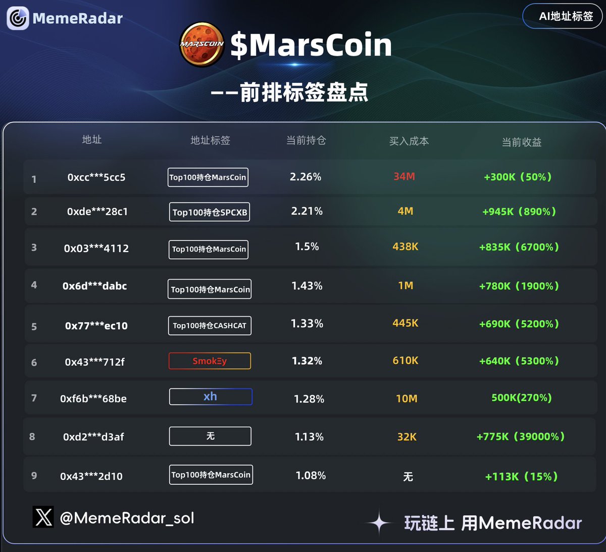 MemeRadar_sol's tweet photo. $MarsCoin ——前排标签盘点

龙头分红官方公告规则

BSC 币股Meme开启新篇章

0xfe189e97832da1573e4e4ff034f4ffc3a15c7777 https://t.co/Zr2NJtnUSh