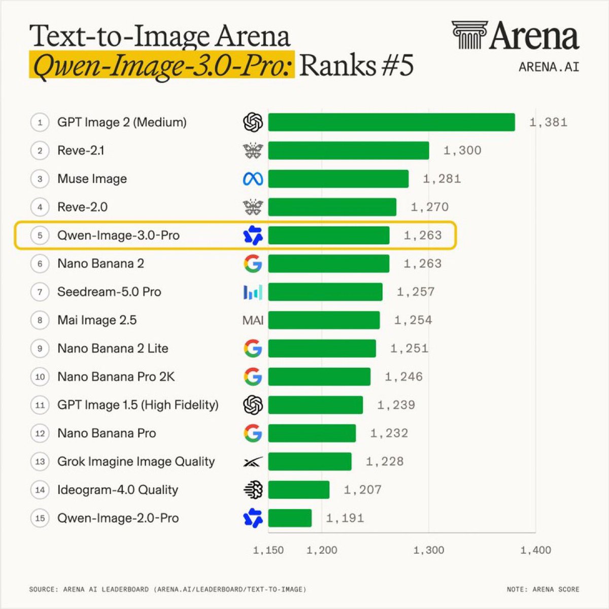 RadarLabAI's tweet photo. نموذج Qwen Image 3.0 Pro دخل مباشرة للمركز الخامس في تصنيف Arena لأفضل مولدات الصور.

اللافت أن GPT Image 2 ما زال متصدرًا بفارق واضح، بينما الفارق بين Qwen وNano Banana 2 شبه معدوم.

هذا يعطينا مؤشر أن المنافسة لم تعد على الجودة فقط، بل على السعر والسرعة وسهولة الدمج عبر الـAPI.

أتوقع نشوف تغييرات كثيرة في ترتيب النماذج خلال الفترة القادمة.